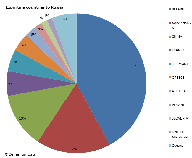 Exporting countries to Russia